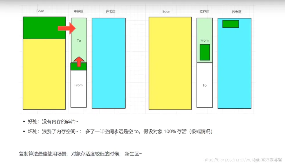 java中cg与gc区别 java中的gc_内存空间_03